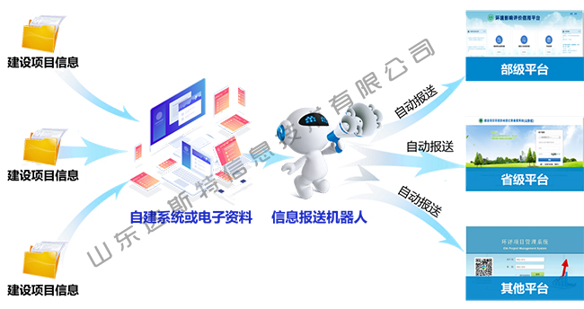 建設項目信息自動報送
