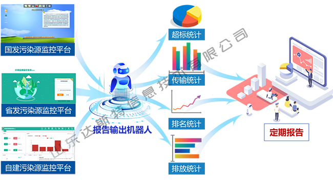 污染源監測報表自動生成